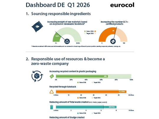 Dashboard Eurocol Sustainability DE Q1 2026